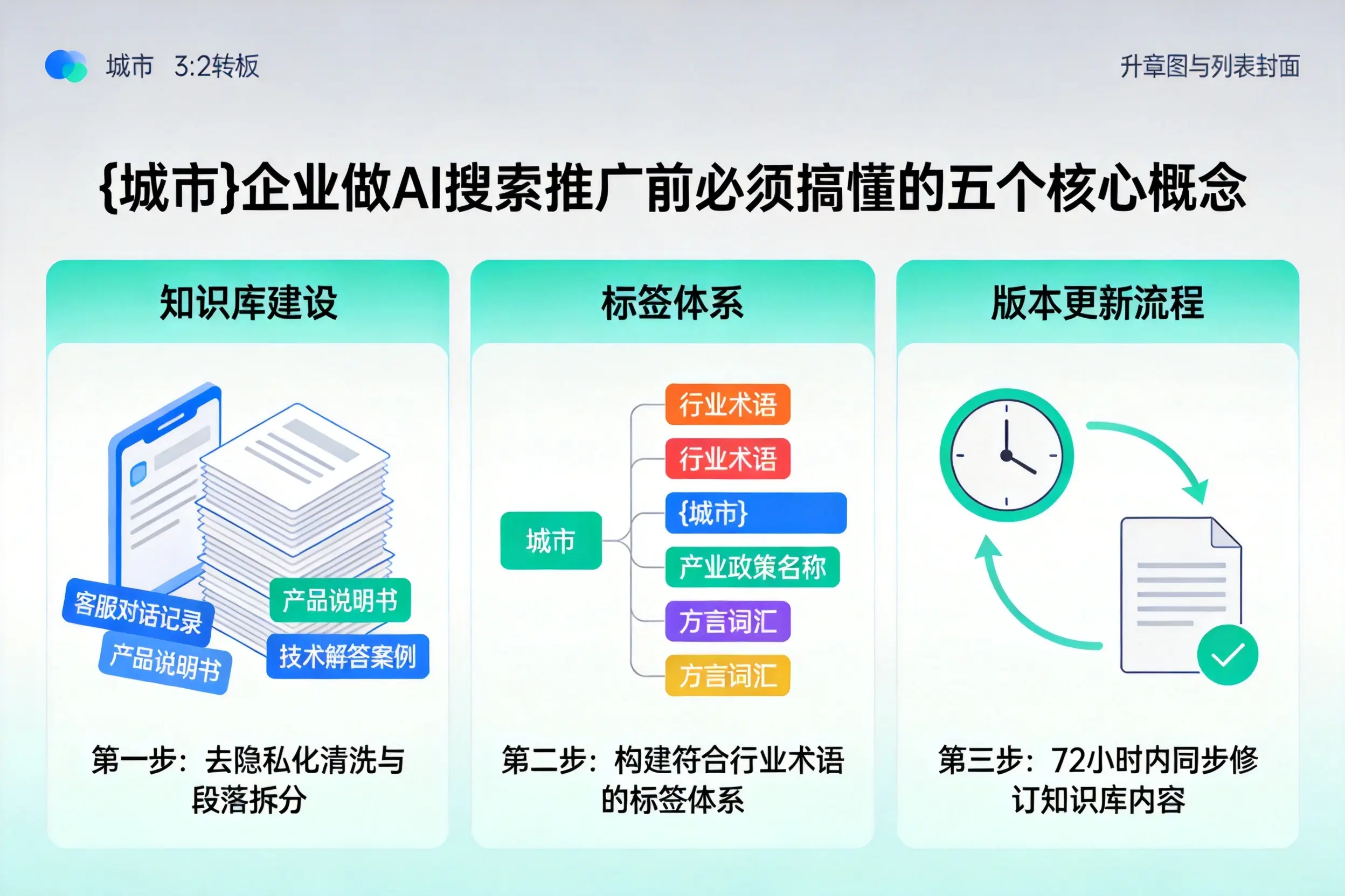 松溪企业做AI搜索推广前必须搞懂的五个核心概念